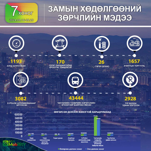 Өнгөрсөн долоо хоногт 1-р эгнээгээр зорчсон 43.444 зөрчил бүртгэгдсэн байна